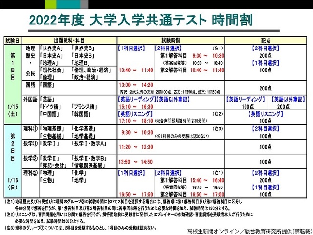 大学入学共通テスト、予備校は「平均点低下」を予測　国語「実用文」初登場か