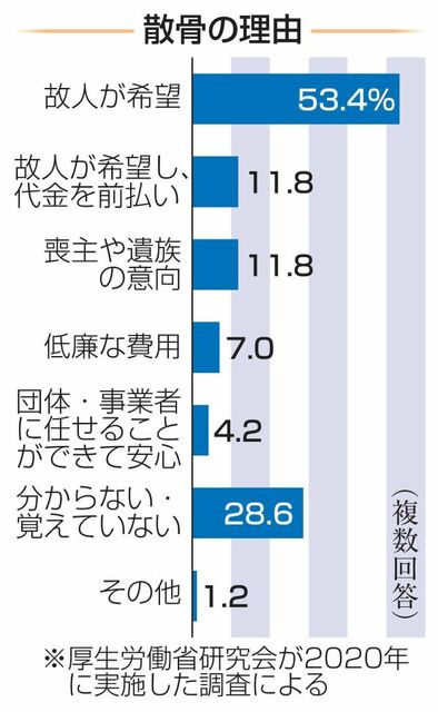 海洋散骨、葬祭会社の「お見送り」に同行した 急拡大の背景に墓じまいも 海洋散骨、葬祭会社の「お見送り」に同行した 急拡大の背景に墓じまいも