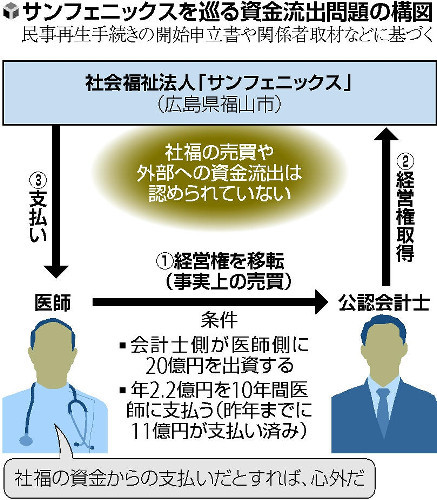 社会福祉法人の預金３０億円流出、事実上の経営権売買後…回収不能で民事再生手続きに