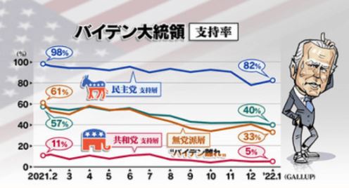 バイデンの内憂外患(NHK)／中間選挙敗北必至：・無党派層の“バイデン離れ、・物価は7.0％上昇およそ39年ぶり、・民主党地盤の州で下院の定数が減／ネット「中間選挙は共和党圧勝、次は2024年」