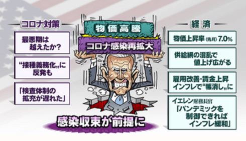 バイデンの内憂外患(NHK)／中間選挙敗北必至：・無党派層の“バイデン離れ、・物価は7.0％上昇およそ39年ぶり、・民主党地盤の州で下院の定数が減／ネット「中間選挙は共和党圧勝、次は2024年」