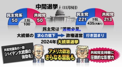 バイデンの内憂外患(NHK)／中間選挙敗北必至：・無党派層の“バイデン離れ、・物価は7.0％上昇およそ39年ぶり、・民主党地盤の州で下院の定数が減／ネット「中間選挙は共和党圧勝、次は2024年」