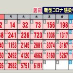 新型コロナ 愛知で過去最多の新規感染者6191人 発生中のクラスター46のうち保育園や学校が最多の20