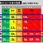 【速報】前日の過去最多に次ぐ人数…新型コロナ 愛知の新規感染者5827人 名古屋2429人 1週前より667人増