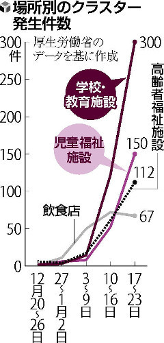 感染者増加スピードは鈍化傾向、１０歳未満は目立つ…クラスターは学校・教育施設が最多