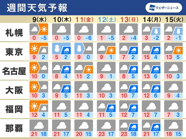 週間天気　週後半は東京で大雪のおそれ、三連休にも影響残る可能性