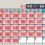 県教委が“合唱等の中止”各校に通知…愛知でコロナ新規感染者5855人 クラスターの半数が高齢者施設関連