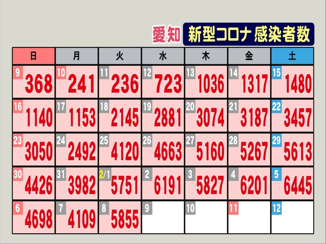 県教委が“合唱等の中止”各校に通知…愛知でコロナ新規感染者5855人 クラスターの半数が高齢者施設関連