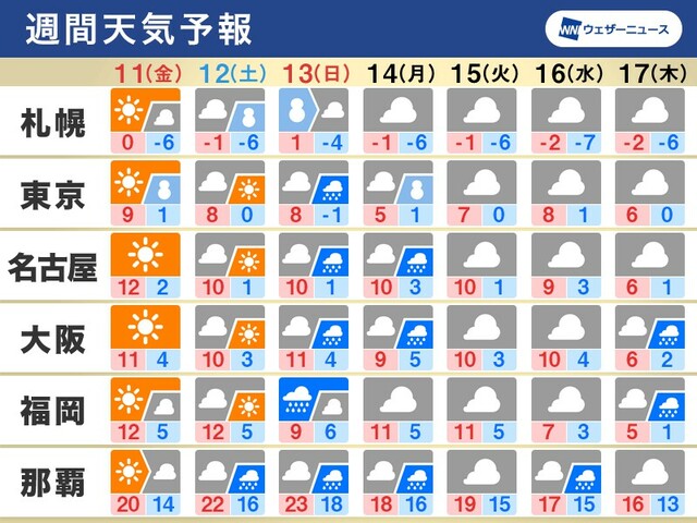 週間天気予報　三連休最終日は再び南岸低気圧、関東は連休明けにも大雪のおそれ