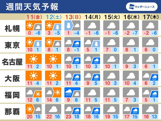 週間天気予報　三連休最終日は広く雨　関東は連休明けに再び大雪のおそれ