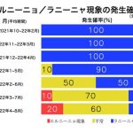 ラニーニャは春に終息見込み　西・東日本は低温傾向(エルニーニョ監視速報)