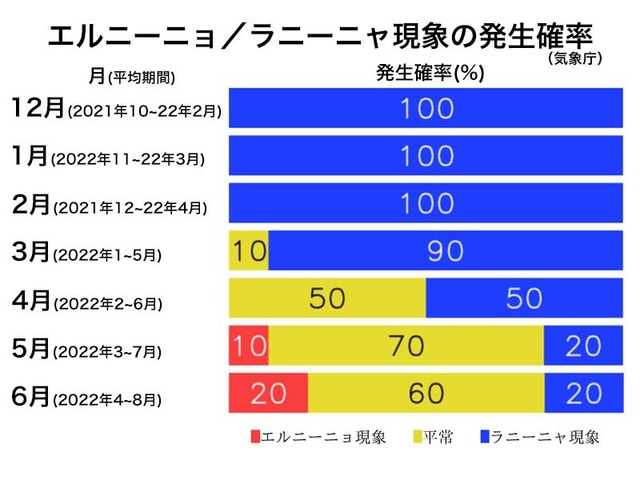 ラニーニャは春に終息見込み　西・東日本は低温傾向(エルニーニョ監視速報)