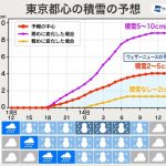 東京都心で2～5cmの積雪予想　1℃気温が下がるだけで悪化も