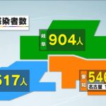 【速報】１３日新型コロナ感染者数　愛知県５４６６人　岐阜県９０４人　三重県５１７人