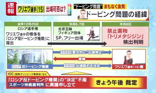 【独自解説】“ドーピング疑惑”のフィギュア・ROCワリエワ選手（15）　北京五輪「出場可能」に　背景には大きな政治的な力？　ベテラン スポーツジャーナリストが解説