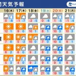 週間天気予報　日本海側は強力寒気で大雪、週末は南岸低気圧か