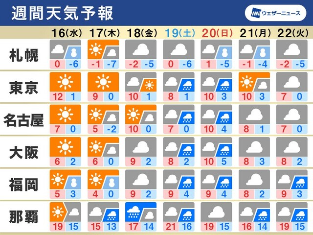 週間天気予報　日本海側は強力寒気で大雪、週末は南岸低気圧か