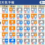 週間天気　明日も日本海側は大雪警戒　週末は南岸低気圧で雨