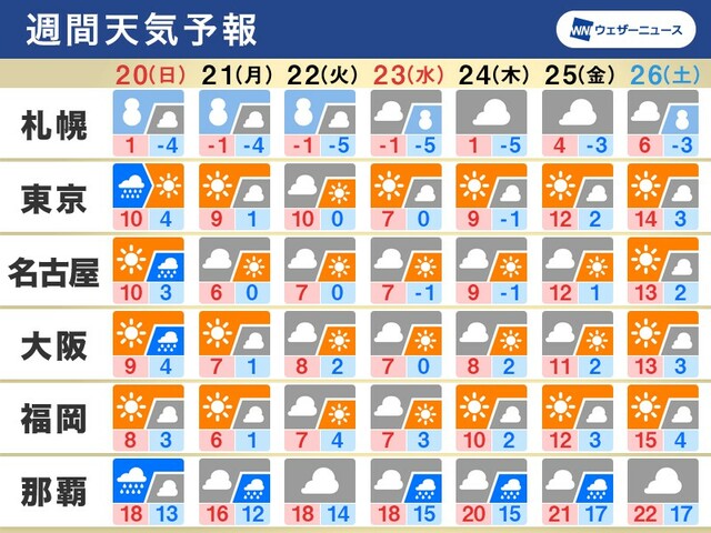 週間天気　北日本で爆弾低気圧に発達　来週は冬型続き大雪警戒