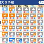 週間天気　週前半は大雪警戒　関東など週後半は春の気配