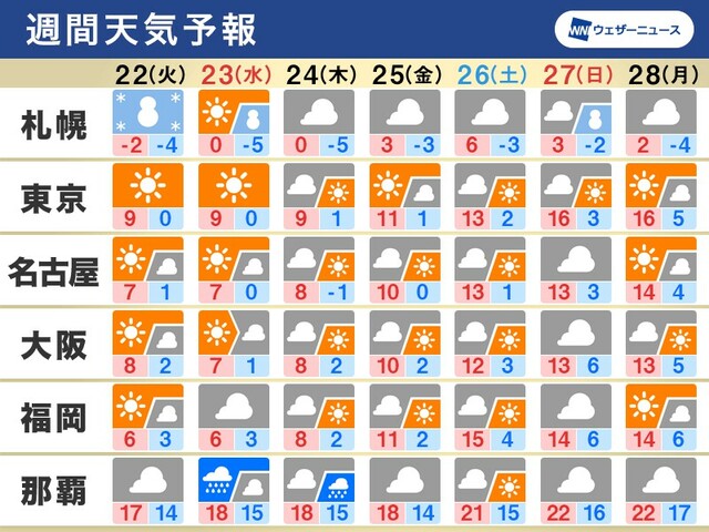 週間天気　週前半は大雪警戒　関東など週後半は春の気配