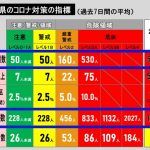 【速報】4日続けて1週間前を下回る…新型コロナ 愛知の新規感染者6042人 名古屋1981人 重症者は50人
