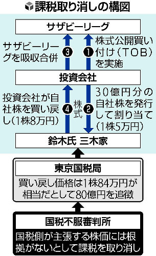 ８０億円の課税処分、全額を取り消し…サザビーリーグ巡り国税不服審が裁決