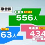 【速報】２７日新型コロナ感染者　愛知４３４４人　岐阜５５６人　三重６６３人