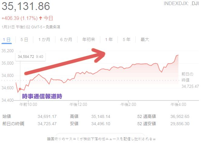 韓国寄りのマスコミが株価反落の嘘ニュースを配信し批判されるw 韓国寄りのマスコミが株価反落の嘘ニュースを配信し批判されるw