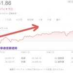 韓国寄りのマスコミが株価反落の嘘ニュースを配信し批判されるｗ￼