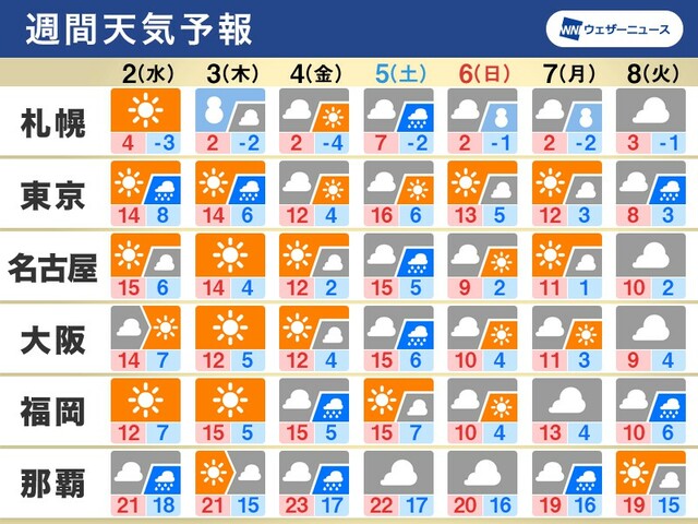 週間天気　数日周期で雨、週末以降は荒天と寒の戻り