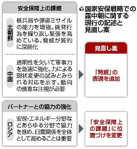 「友好国」だったロシア、北朝鮮や中国と同じ「安保上の課題」に位置づけ変更へ