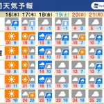 週間天気　週後半は荒天のおそれ、三連休初日は雨のところも