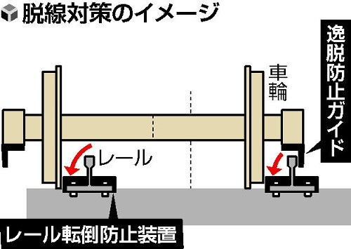 ＪＲ東「脱線を完全に防ぐのはかなり難しい」…営業運転中の新幹線脱線、鉄道史上２度目