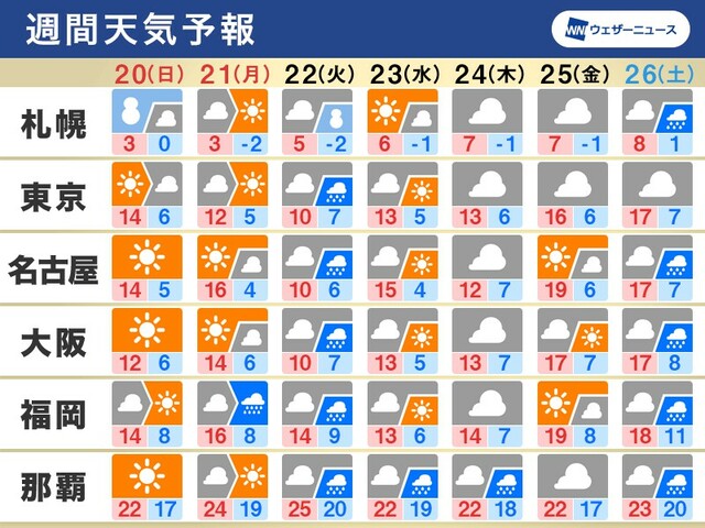 週間天気予報　連休明けは冷たい雨に　来週は気温低い傾向