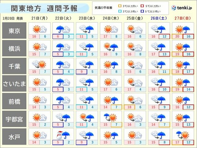 関東週間　短い周期で天気が変わる　22日(火)は真冬のような寒さに