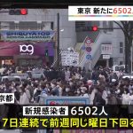 東京都新規感染者6502人 17日連続で前週の同じ曜日下回る