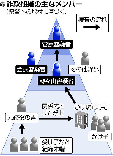 全国的な詐欺組織の壊滅に迫る県警、幹部を次々摘発…ついにトップも逮捕