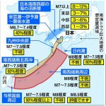 Ｍ８級巨大地震の可能性　日向灘、南西諸島の長期評価　日本海南西部も高確率