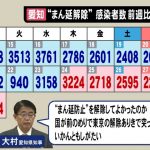 感染者数下がり切らず…愛知県知事「まん延防止解除して良かったのか。東京の解除ありきで国が突っ走った」