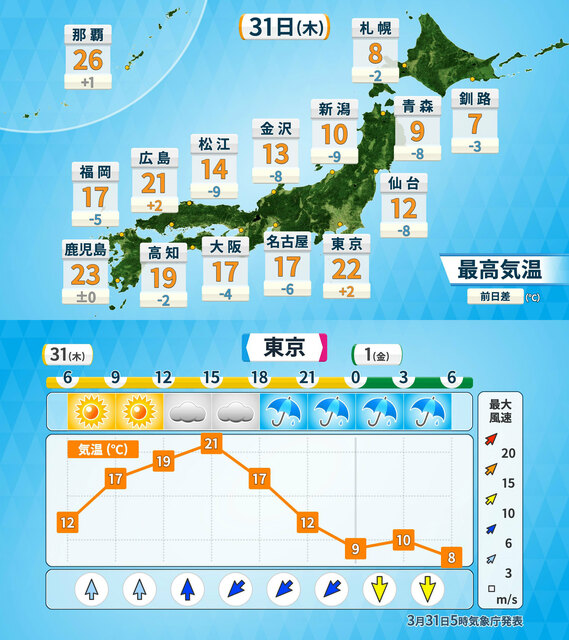 【きょう(木)の天気】雲多く花に雨 日本海側は雨脚強まる所も 気温大幅ダウン 関東も夜は北風冷たく 【きょう(木)の天気】雲多く花に雨 日本海側は雨脚強まる所も 気温大幅ダウン 関東も夜は北風冷たく