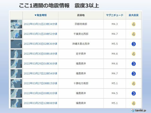 ここ1週間の地震回数　震度4以上が5回　きのう31日は千葉県と京都府で