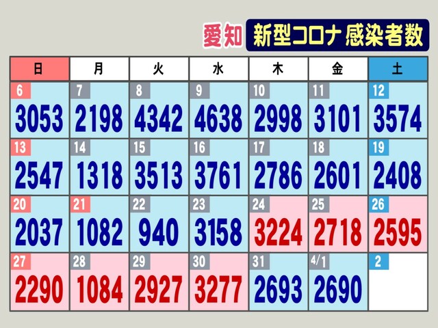 新型コロナ 愛知で新規感染者2690人 知事「完全に下げ止まりで非常に厳しい」病床使用率25.8%