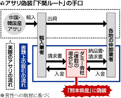 アサリ産地偽装に「下関ルート」の存在…ダミー会社が介在、納品書だけ「熊本産」