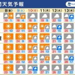 週間天気　週末からは初夏の陽気、東京でも夏日予想