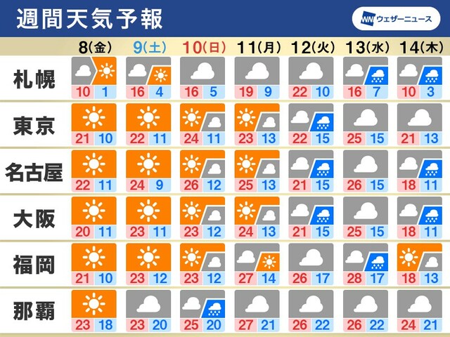 週間天気　週末からは初夏の陽気、東京でも夏日予想