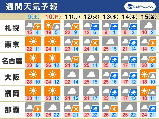 週間天気　週末からは初夏の陽気　桜前線は東北へ