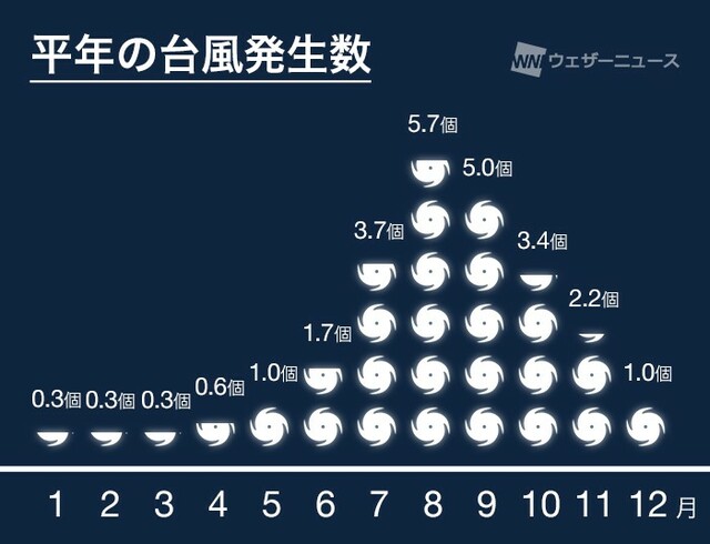 台風1号（マラカス）発生　来週にかけ日本の南に北上の可能性