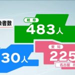 【速報】１０日新型コロナ感染者　愛知２２５４人　岐阜４８３人　三重６３０人