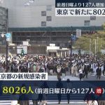 東京で新たに8026人「学校始まった影響はこれから」